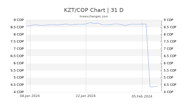 KZT/COP Chart