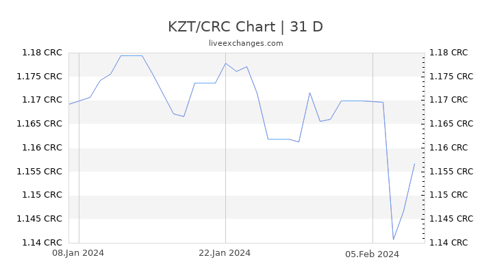 KZT/CRC Chart