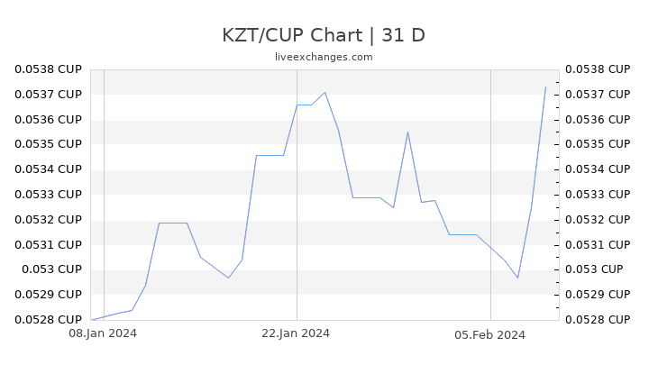KZT/CUP Chart