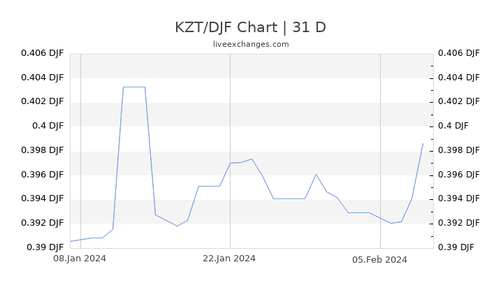 KZT/DJF Chart
