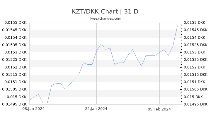 KZT/DKK Chart
