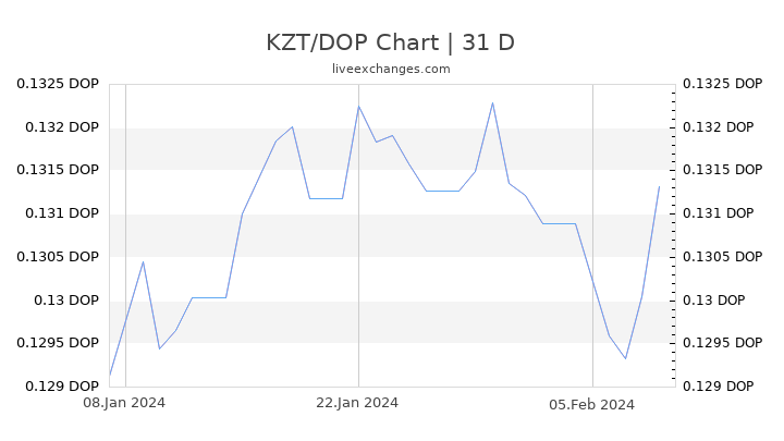 KZT/DOP Chart