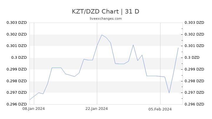 KZT/DZD Chart