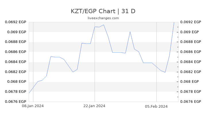 KZT/EGP Chart