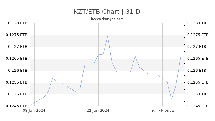 KZT/ETB Chart