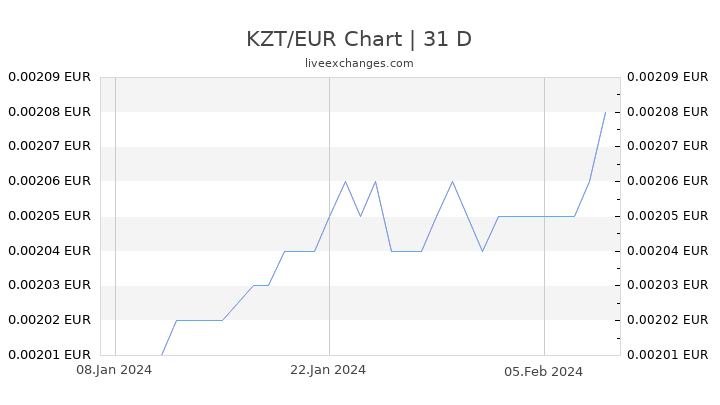 KZT/EUR Chart