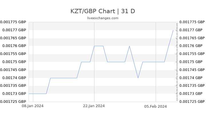 KZT/GBP Chart