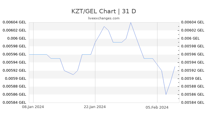 KZT/GEL Chart