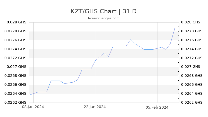 KZT/GHS Chart