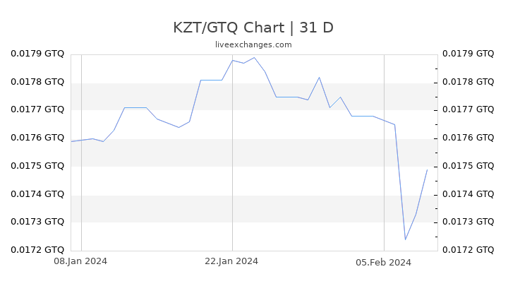 KZT/GTQ Chart