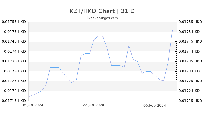 KZT/HKD Chart