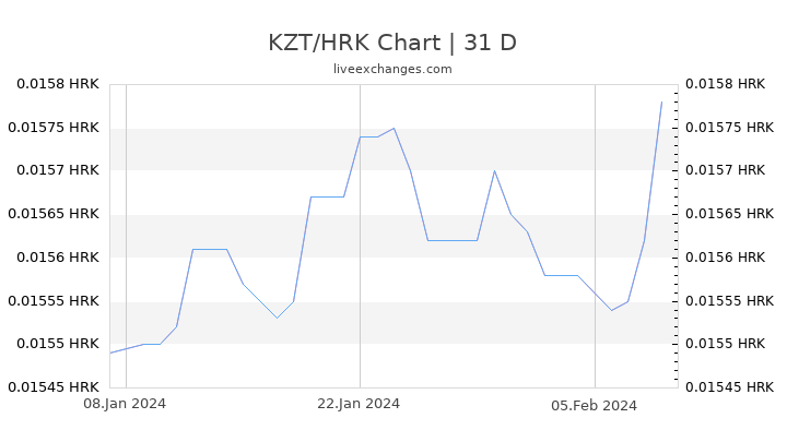 KZT/HRK Chart