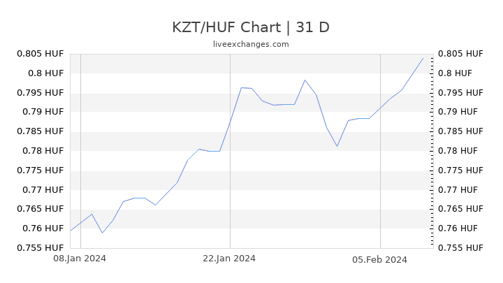 KZT/HUF Chart