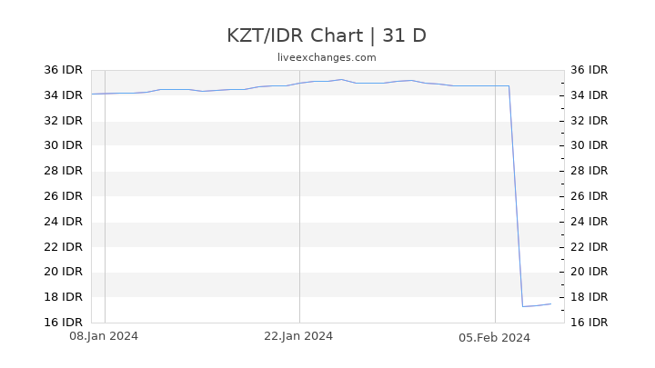 KZT/IDR Chart