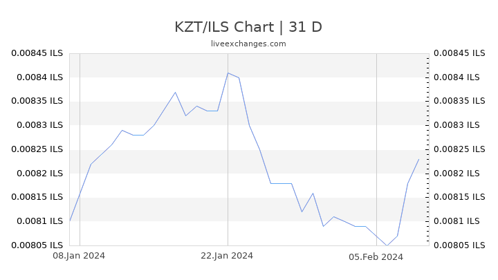 KZT/ILS Chart
