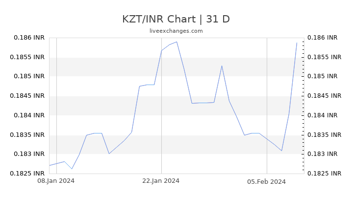 KZT/INR Chart