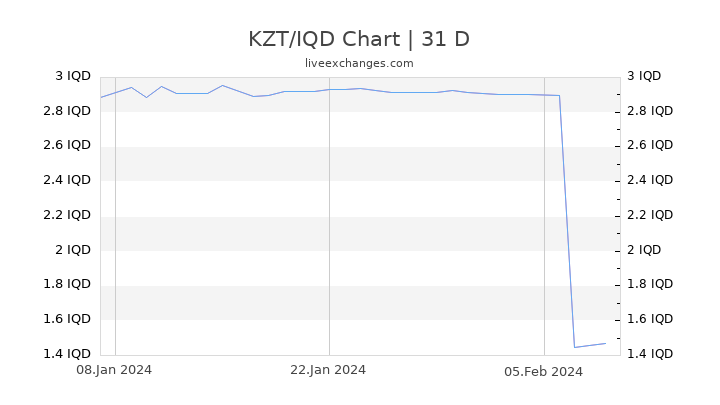 KZT/IQD Chart