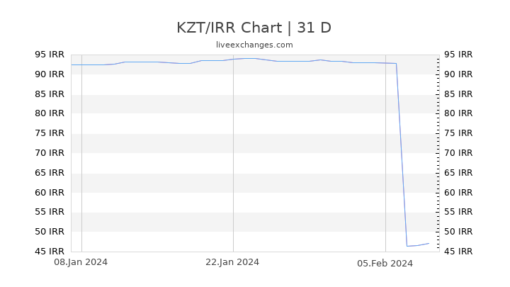 KZT/IRR Chart