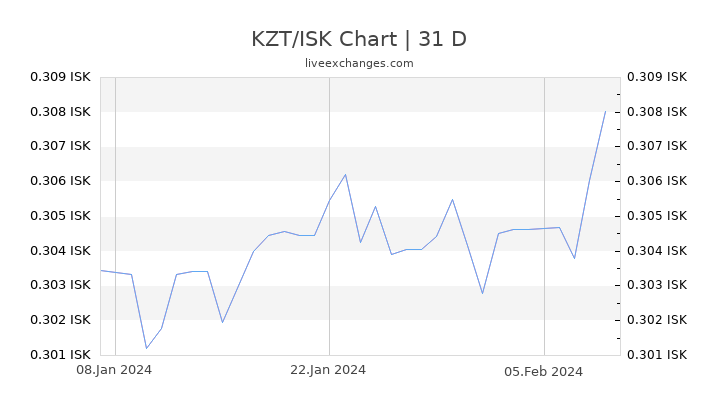 KZT/ISK Chart