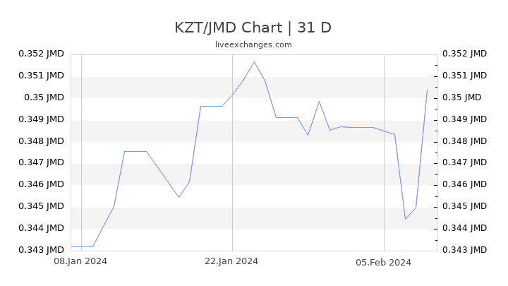 KZT/JMD Chart
