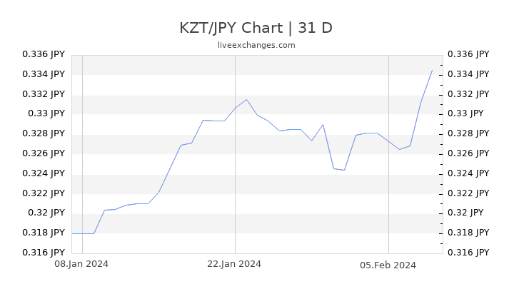 KZT/JPY Chart