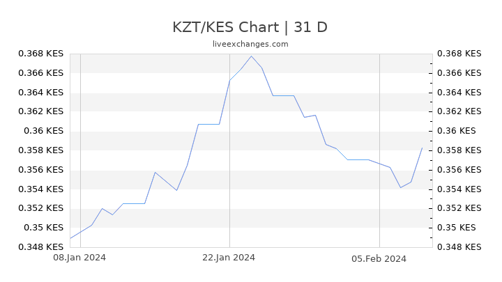 KZT/KES Chart
