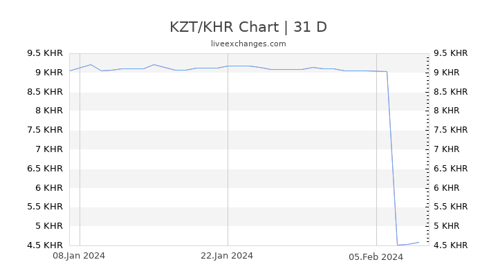 KZT/KHR Chart