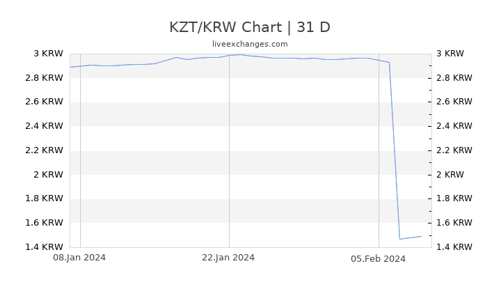 KZT/KRW Chart