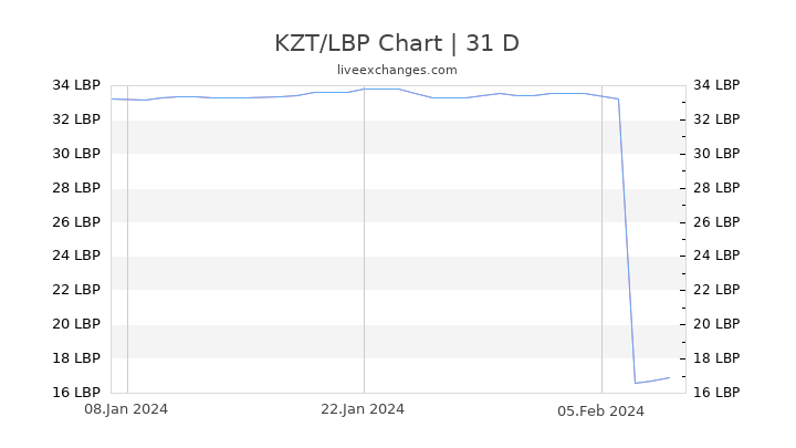 KZT/LBP Chart