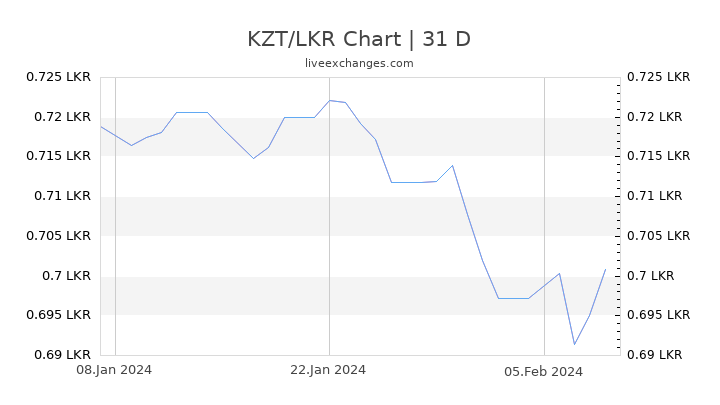 KZT/LKR Chart