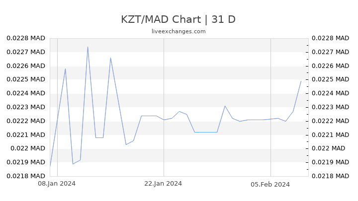 KZT/MAD Chart