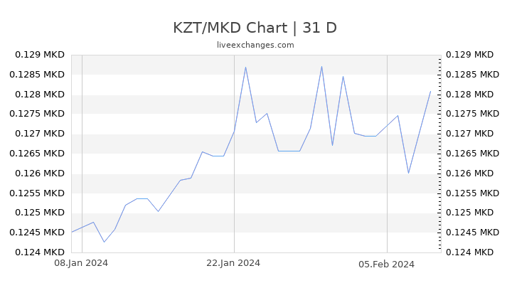 KZT/MKD Chart