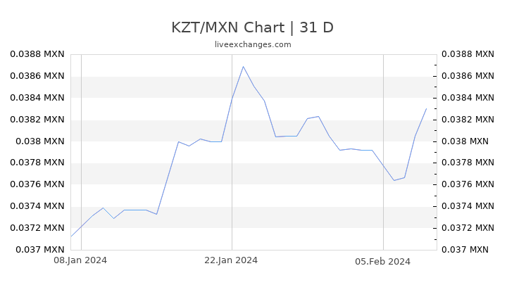KZT/MXN Chart