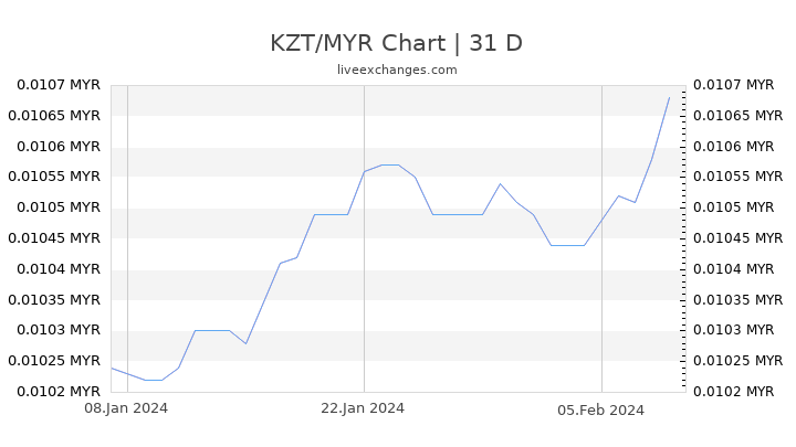 KZT/MYR Chart