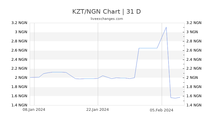 KZT/NGN Chart