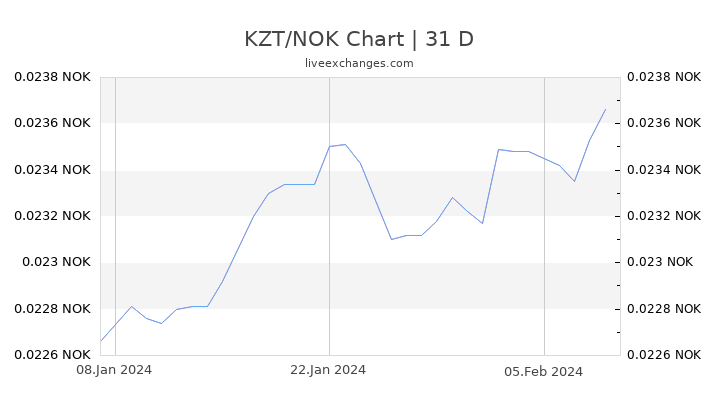 KZT/NOK Chart