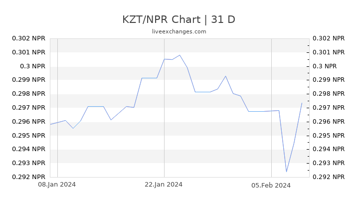 KZT/NPR Chart