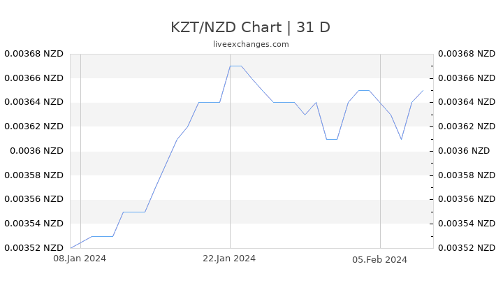 KZT/NZD Chart
