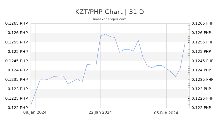 KZT/PHP Chart