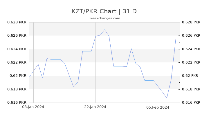 KZT/PKR Chart