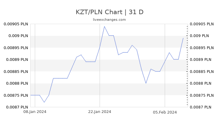 KZT/PLN Chart