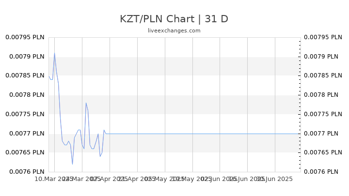 KZT/PLN Chart