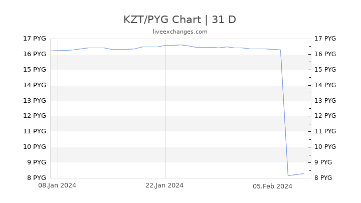 KZT/PYG Chart