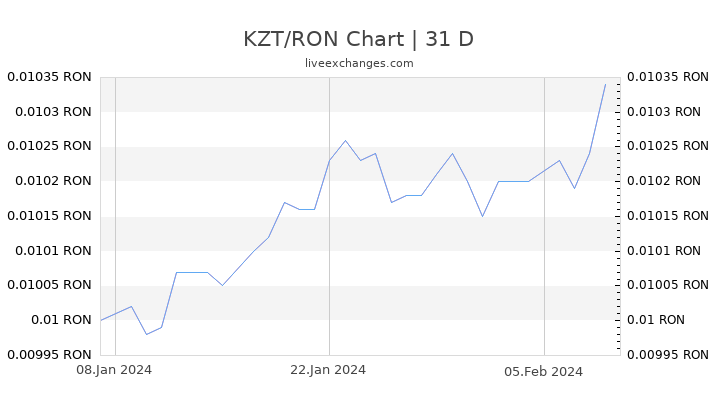 KZT/RON Chart