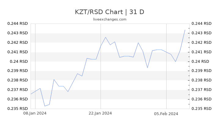 KZT/RSD Chart