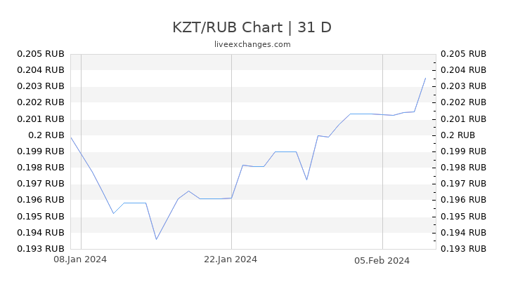 KZT/RUB Chart