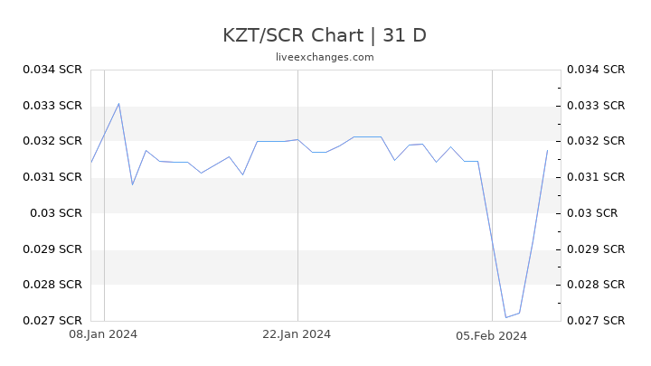 KZT/SCR Chart