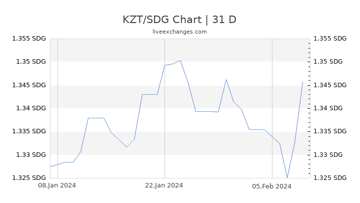KZT/SDG Chart