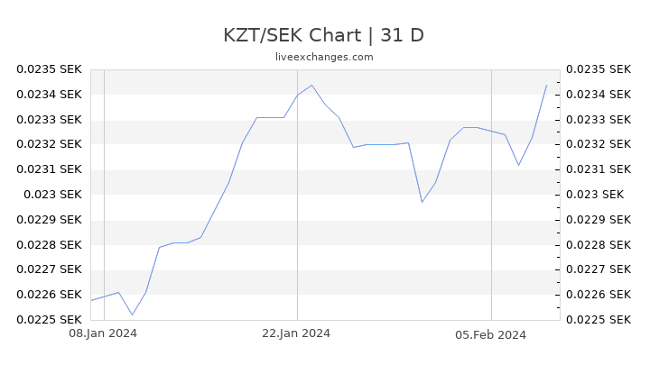 KZT/SEK Chart
