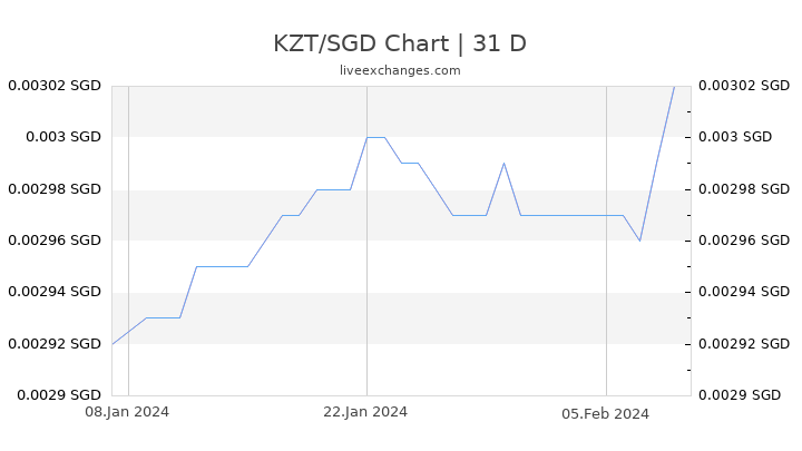 KZT/SGD Chart